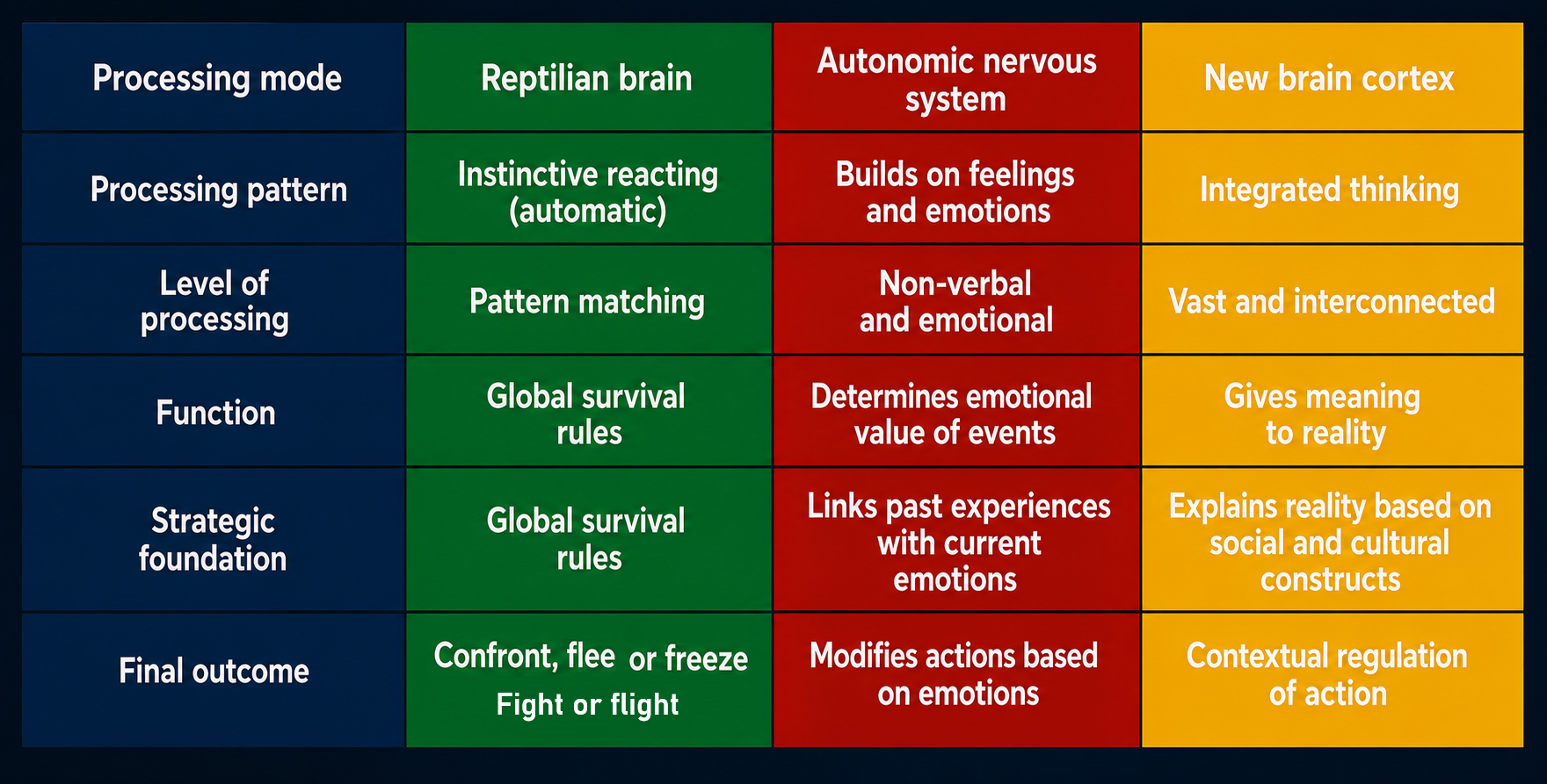Understanding the human mind